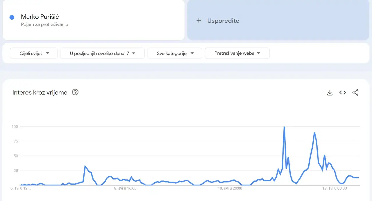 Cijela Europa guglala je našeg Baby Lasagnu na dan finala