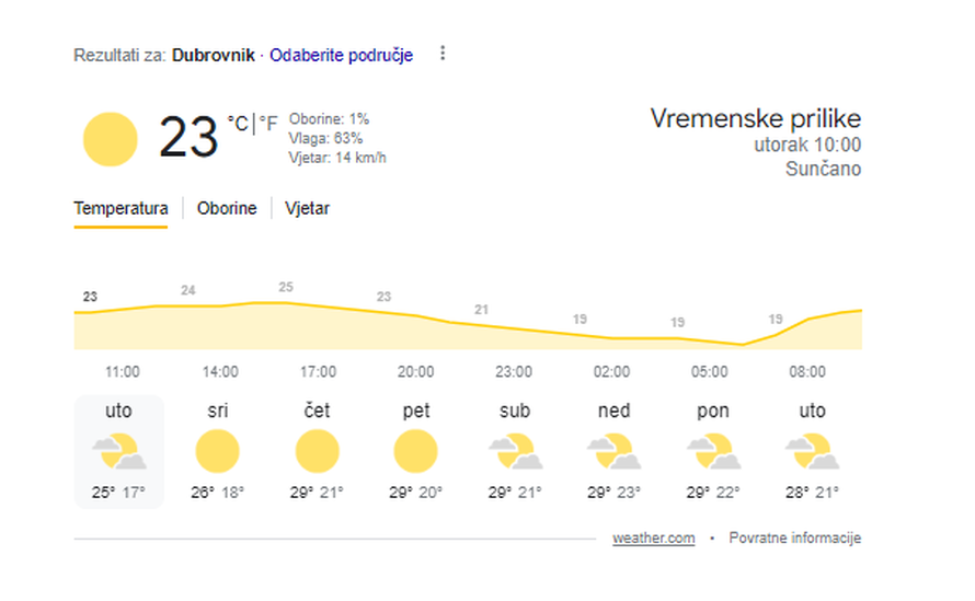 Nakon oluja, vrućine! U nekim dijelovima zemlje i do 33°C, ovo su temperature po gradovima