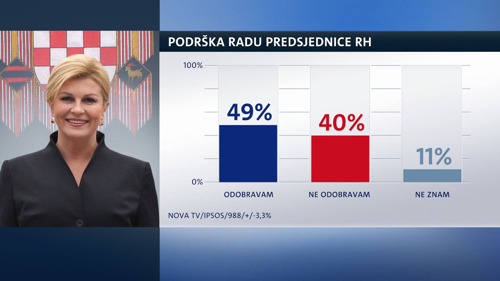 Kolinda i dalje najpopularnija političarka, ali podrška opada