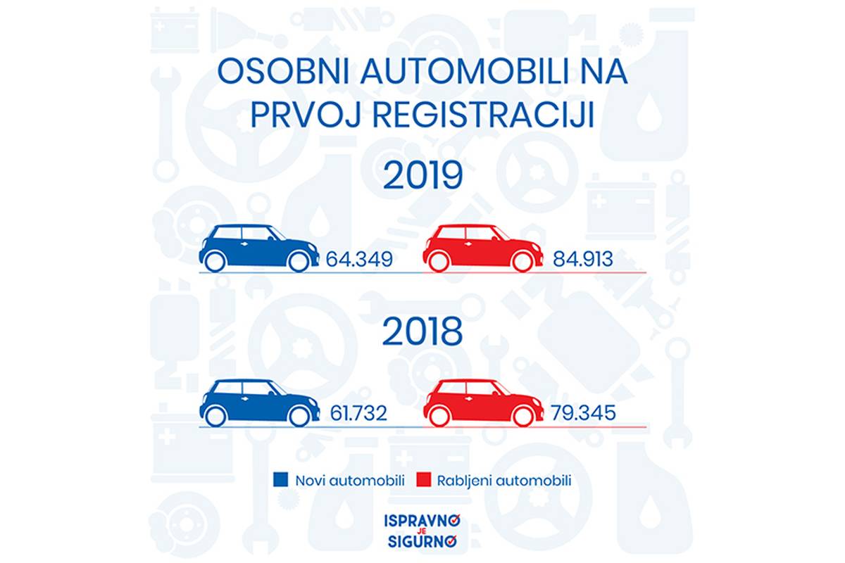 Prošle godine registrirano gotovo 65 tisuća novih vozila