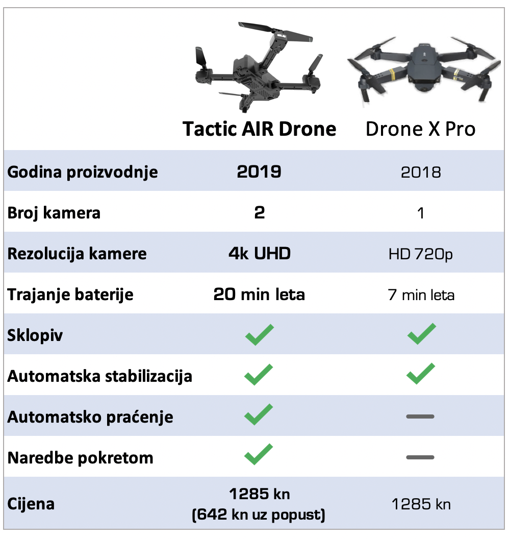 Nevjerojatan dron od sada dostupan uz popust od 50%