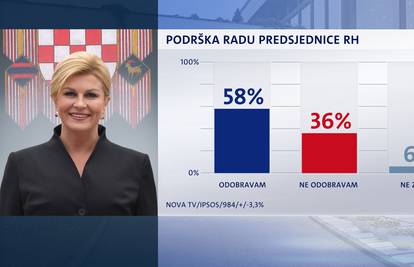 Najpopularnija političarka je Kolinda, u stopu je prati Sinčić