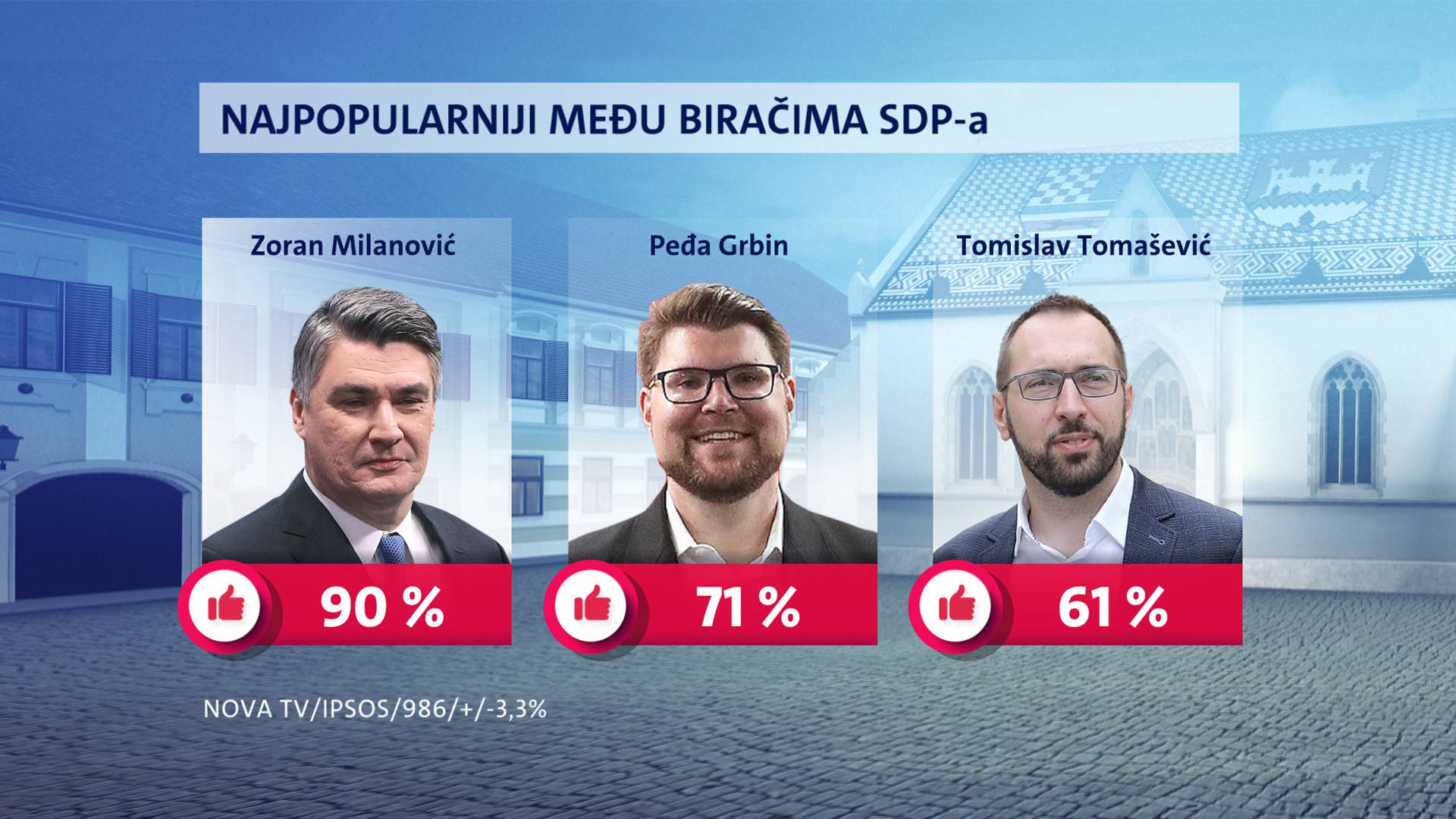 Milanović i dalje najpopularniji, ali potpora mu pada. A birači i HDZ-a i SDP-a vole - Tomaševića