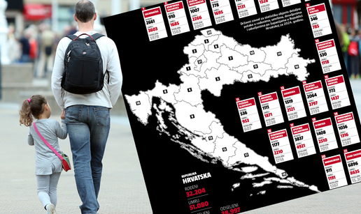 Analizirali smo podatke DZS-a: Nikad manje rođene djece, puno umrlih, uselilo 70.000 stranaca