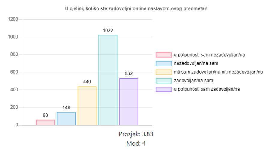 FOI je u potpunosti prilagođen tržištu rada, ali i studentima