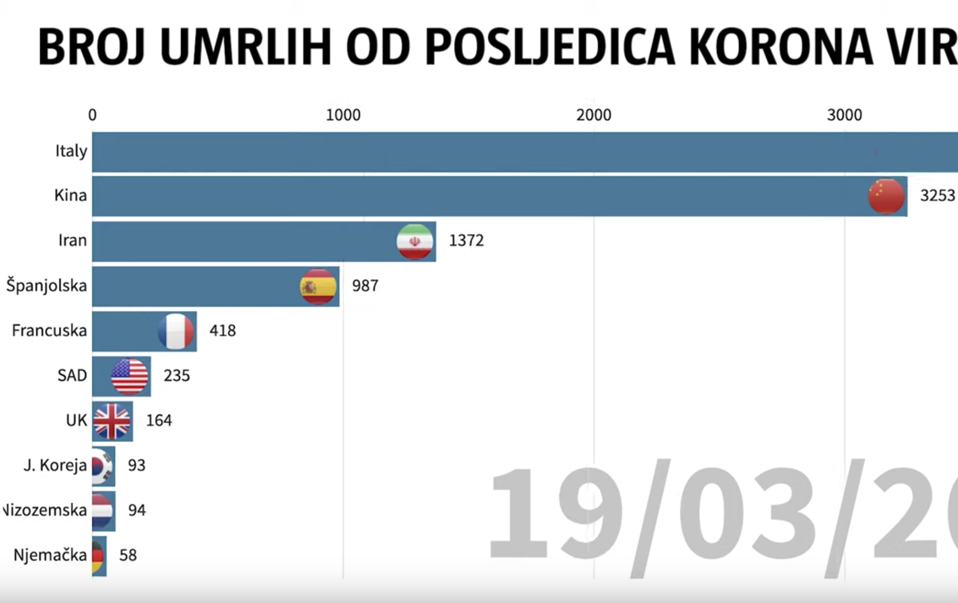 Kako je korona virus 'pokorio' svijet: Pogledajte graf smrti