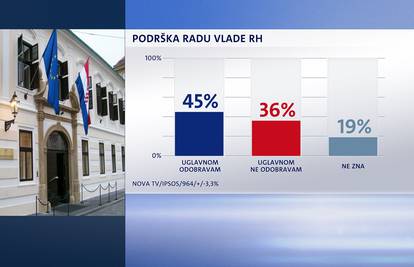 Plenković može biti zadovoljan: Vladu podupire većina građana