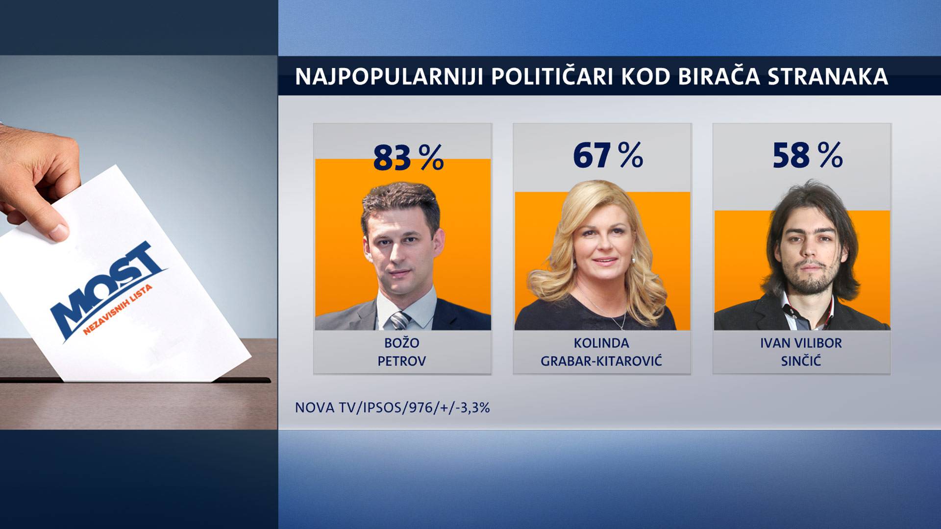 Glasači SDP-a prije bi glasovali za Sinčića nego za Bernardića