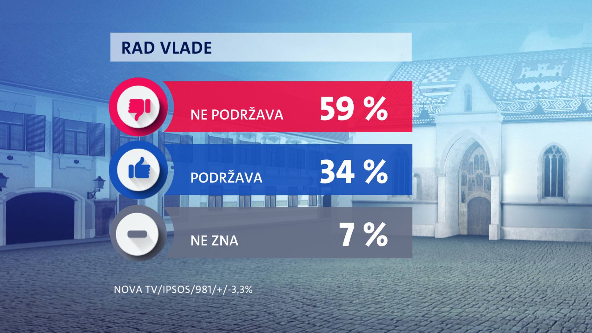 HDZ ne gubi potporu ni nakon presude, a SDP tone. Milanović je i dalje najpopularniji političar