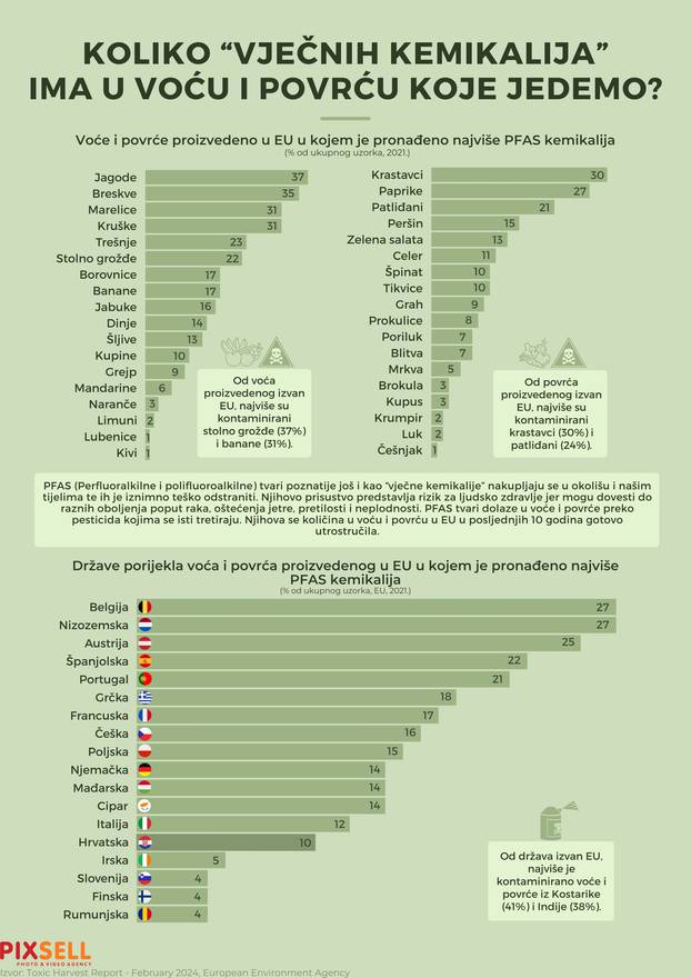 Infografika: Koliko "vječnih kemikalija" ima u voću i povrću koje jedemo?