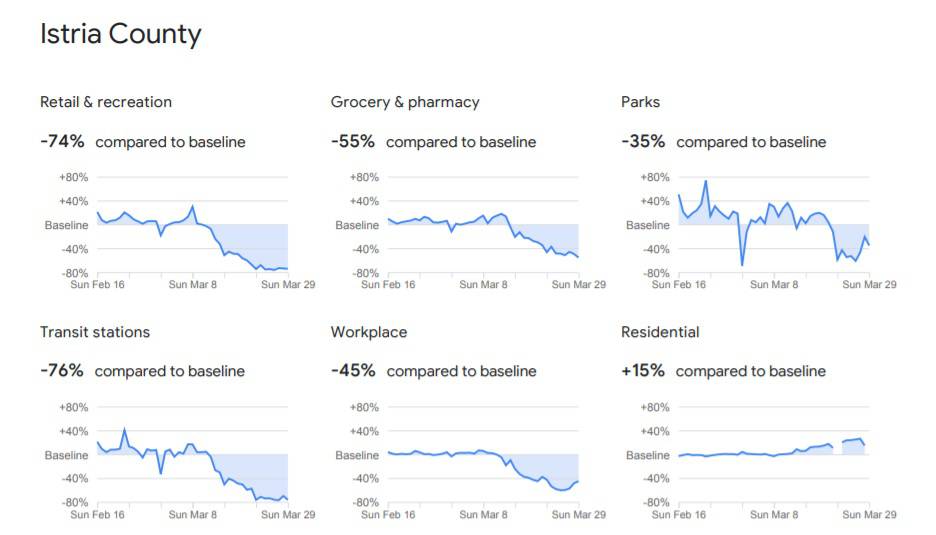 Google objavio koja se županija najbolje drži propisanih mjera