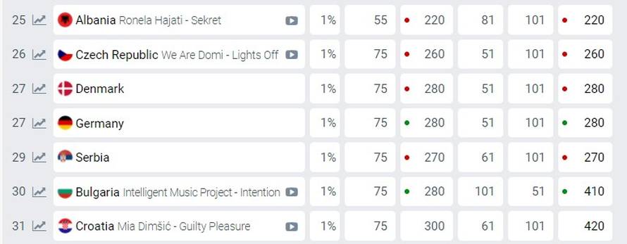 Eurosong kladionice: Mia Dimšić neće u finale, a prvi su Ukrajinci
