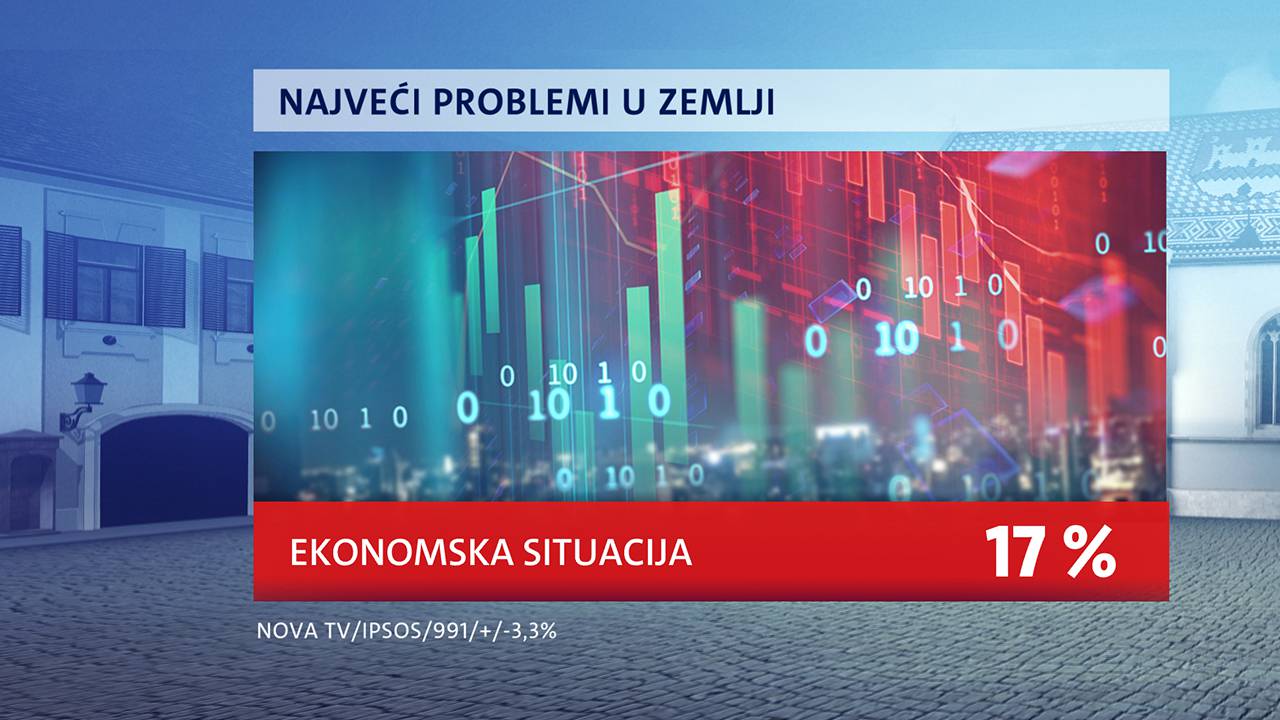 Najpozitivniji političar Tomislav Tomašević, Milanoviću podrška raste, a Vlada je dobila  trojku