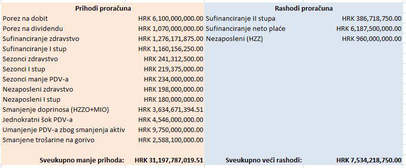 Kolika bi mogla biti rupa u proračunu i kome sve rezati?