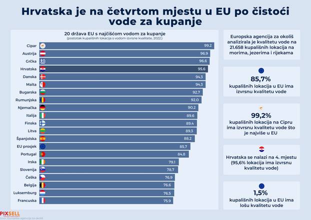 Infografika: Na kojem je mjestu Hrvatska u EU po  čistoći vode za kupanje