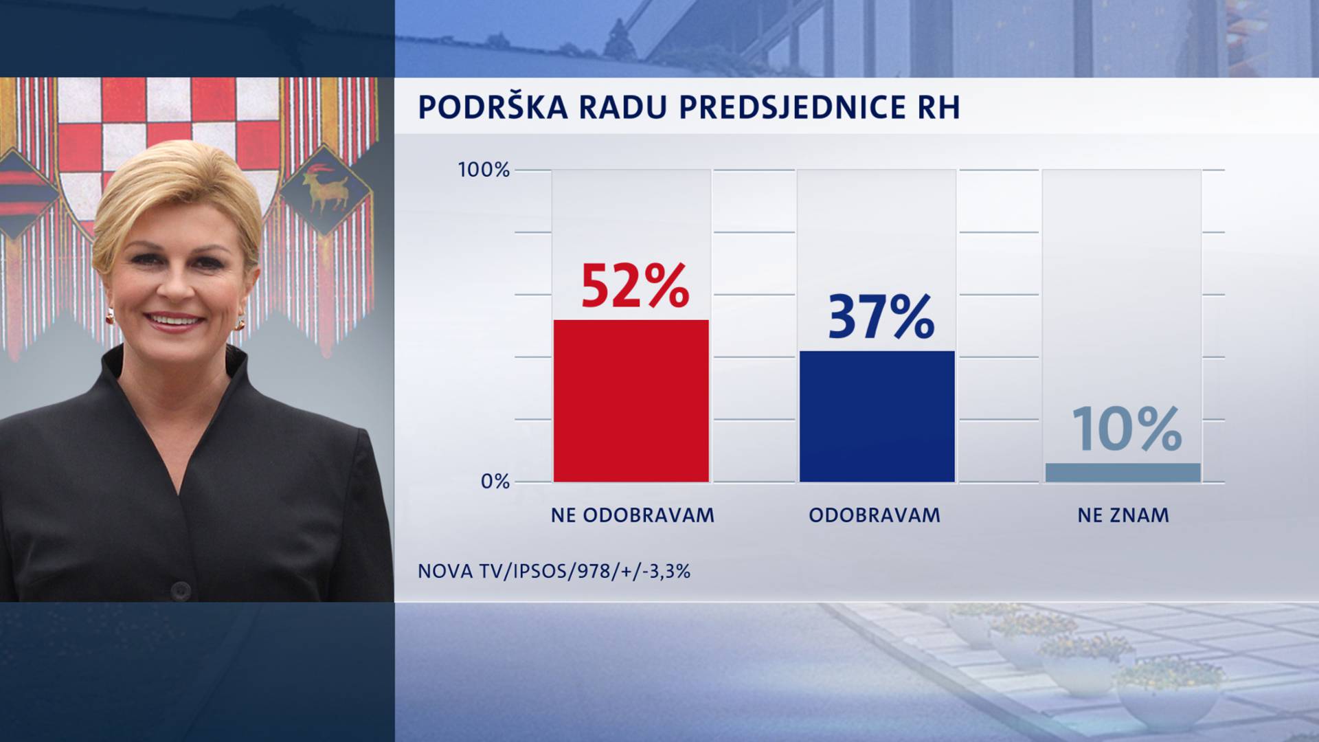 Kolinda po prvi put više nema potporu građana za svoj rad