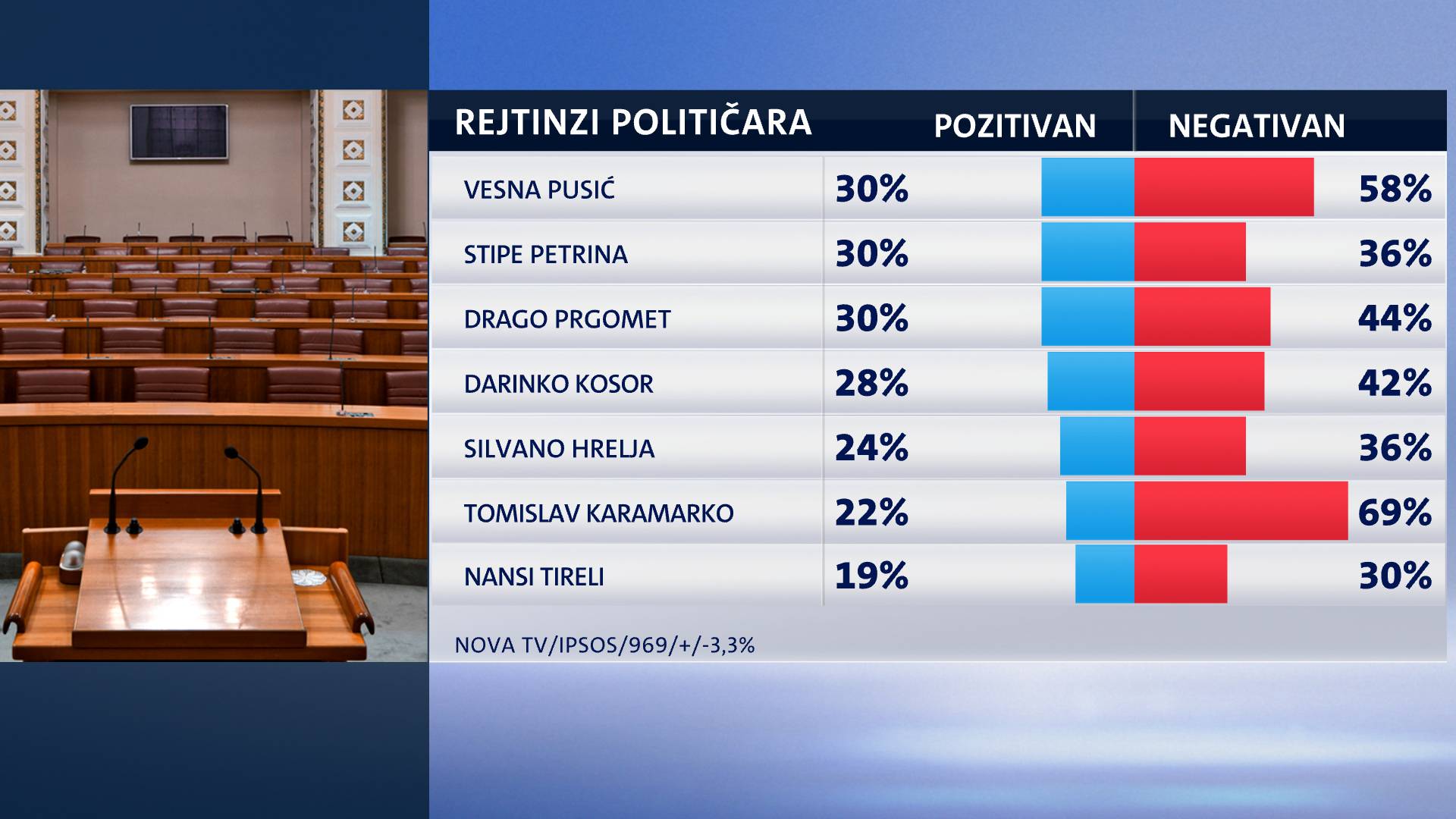 Istraživanje: Predsjednici treći mjesec pada potpora građana