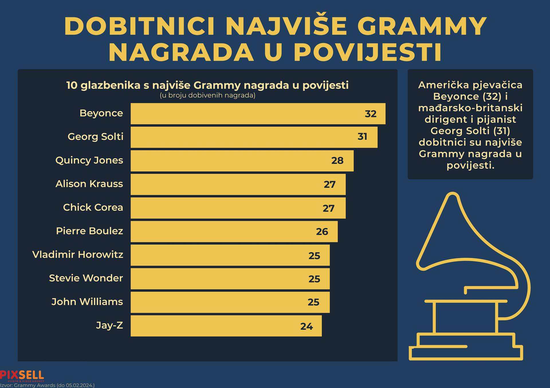 Infografika: Dobitnici najviše Grammy nagrada u povijesti