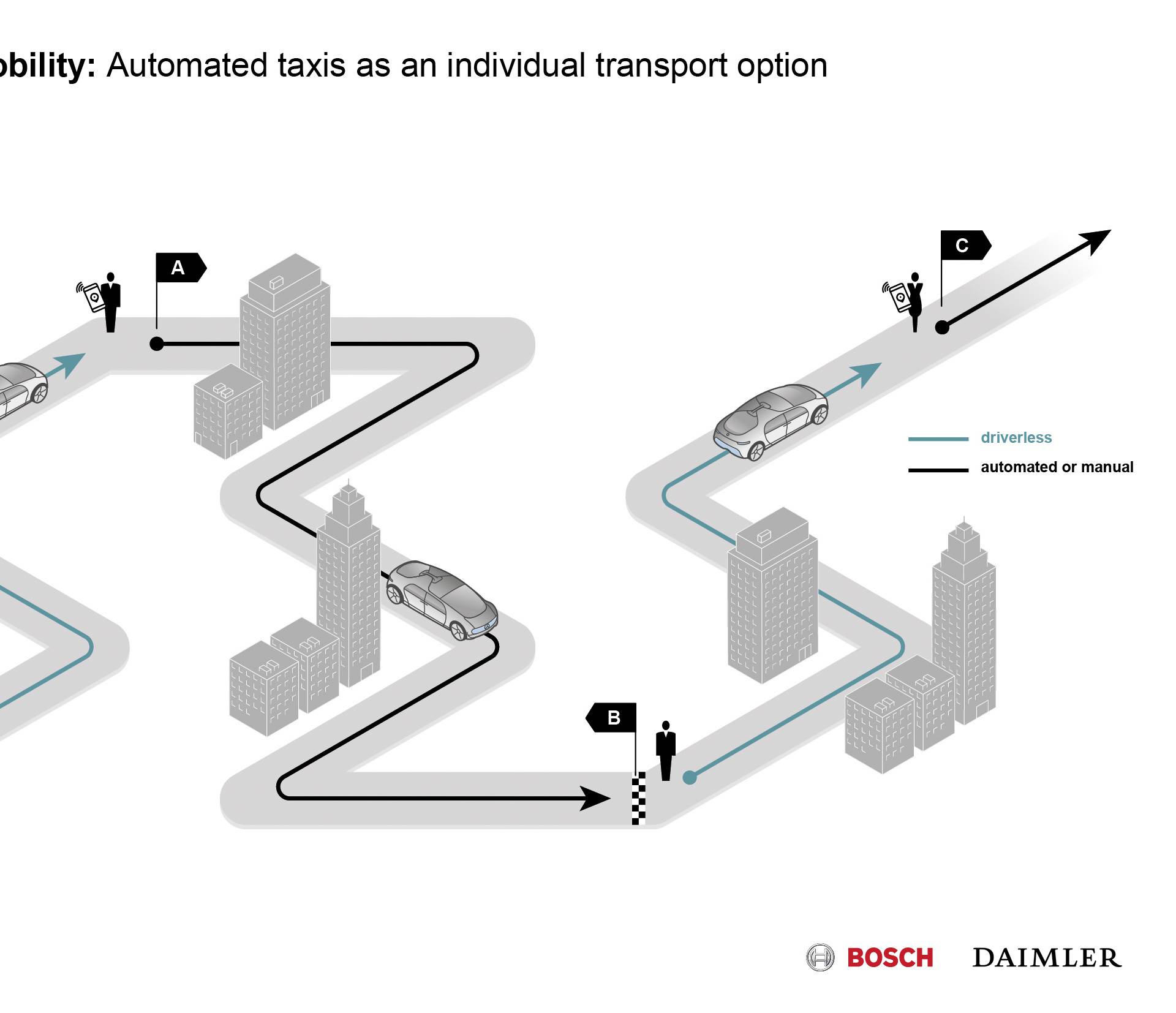 MobilitÃ¤t der Zukunft: Bosch und Daimler kooperieren beim vollautomatisierten und fahrerlosen Fahren