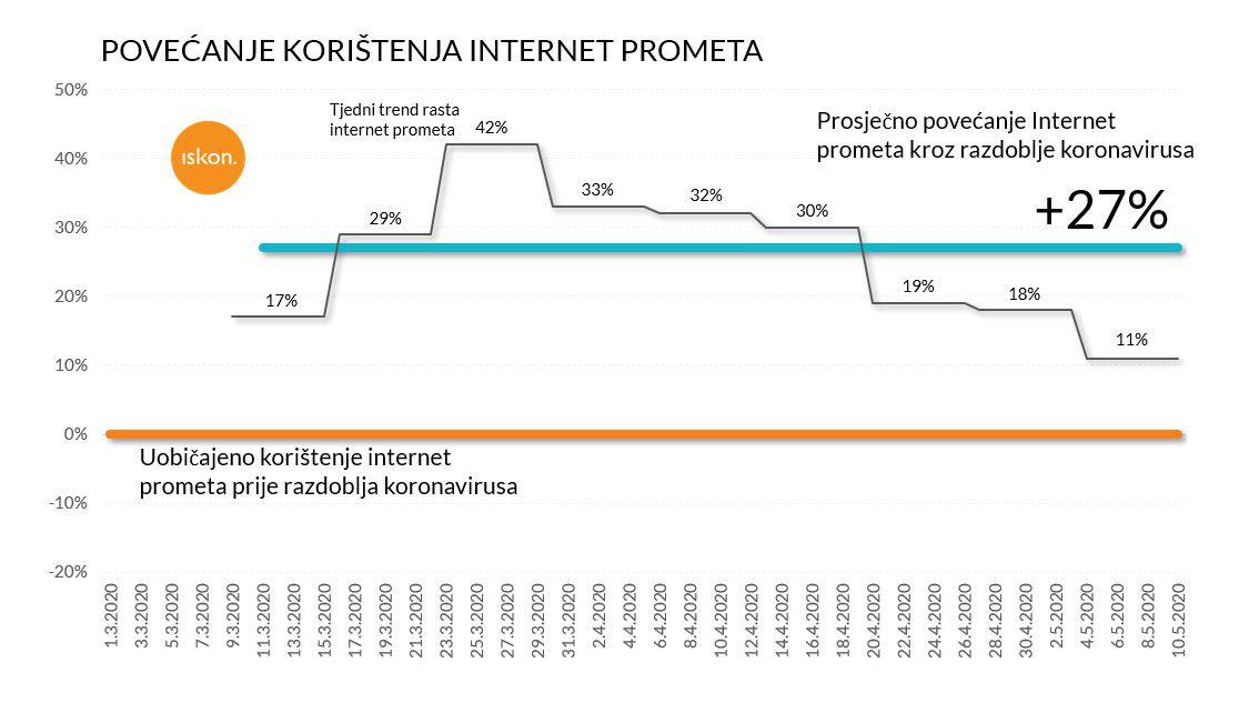 I dalje surfamo puno više nego prije potresa i epidemije korone