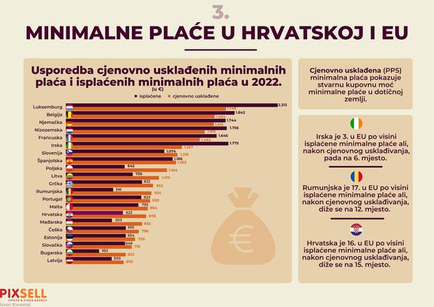 Tri infografike o minimalnoj plaći u Hrvatskoj i EU