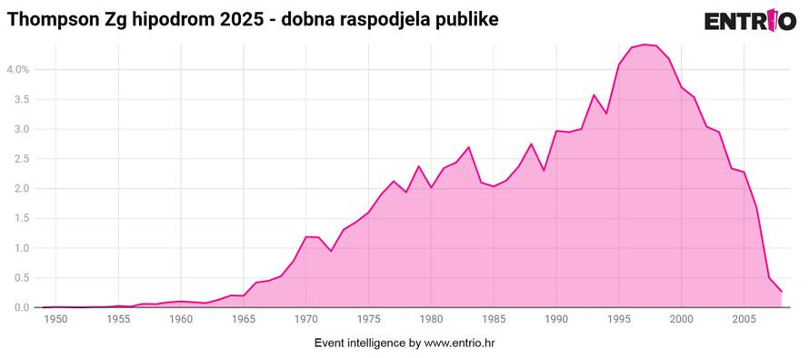 Na Thompsonovom koncertu u Zagrebu će čak trećina publike biti mlađa od 28 godina