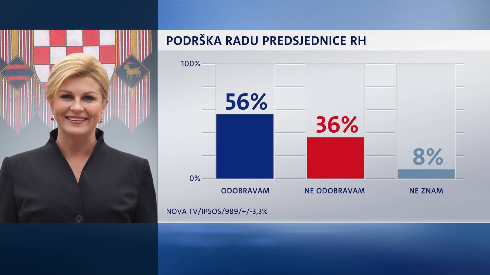 Kolinda je i dalje najpopularnija političarka, vole ju i SDP-ovci