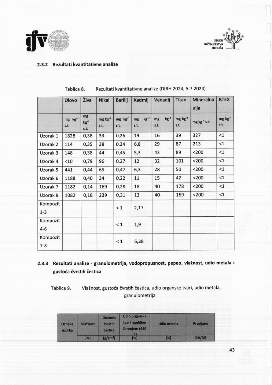 Potvrđeno da opasni spojevi cure i u Benkovcu i Gospiću