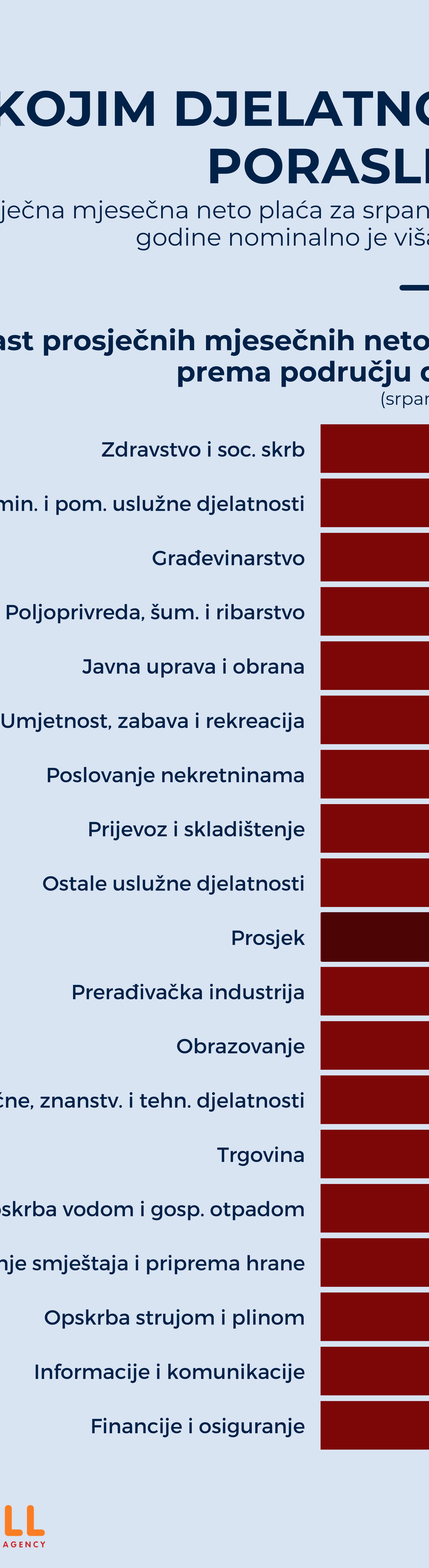 Infografika: U kojim djelatnostima u Hrvatskoj su najviše porasle plaće?