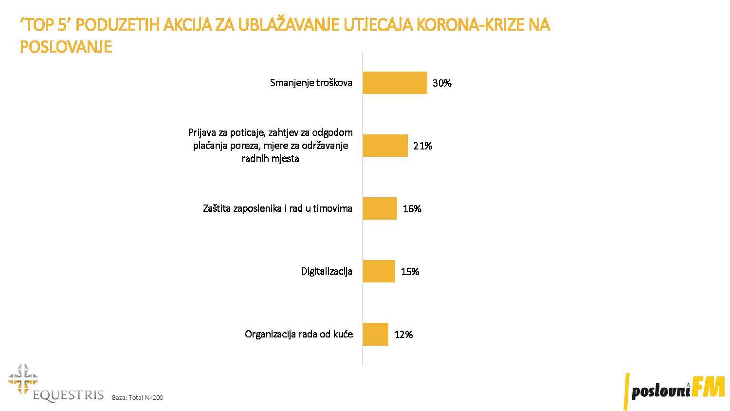 Naša ekonomija oporavljat će se dvostruko dulje od svjetske