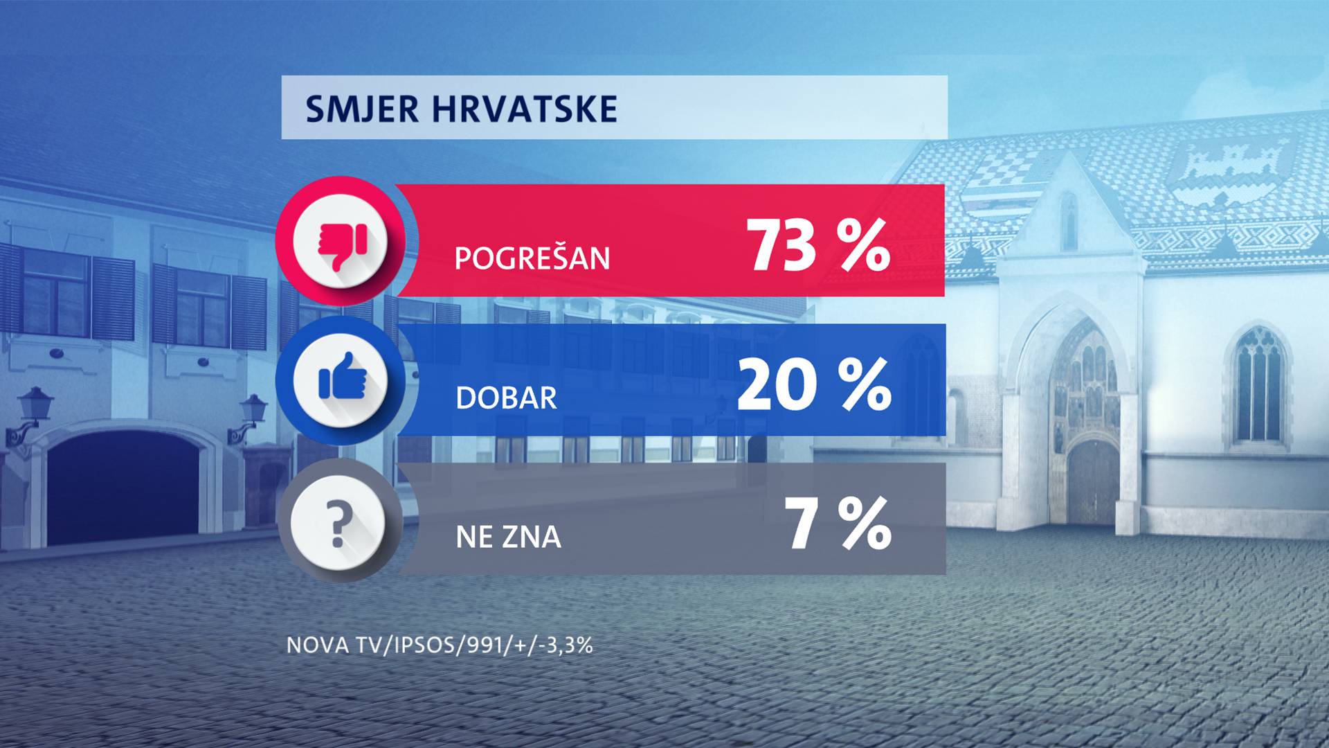 Samo pet stranaka prelazi prag, građani nikad nezadovoljniji