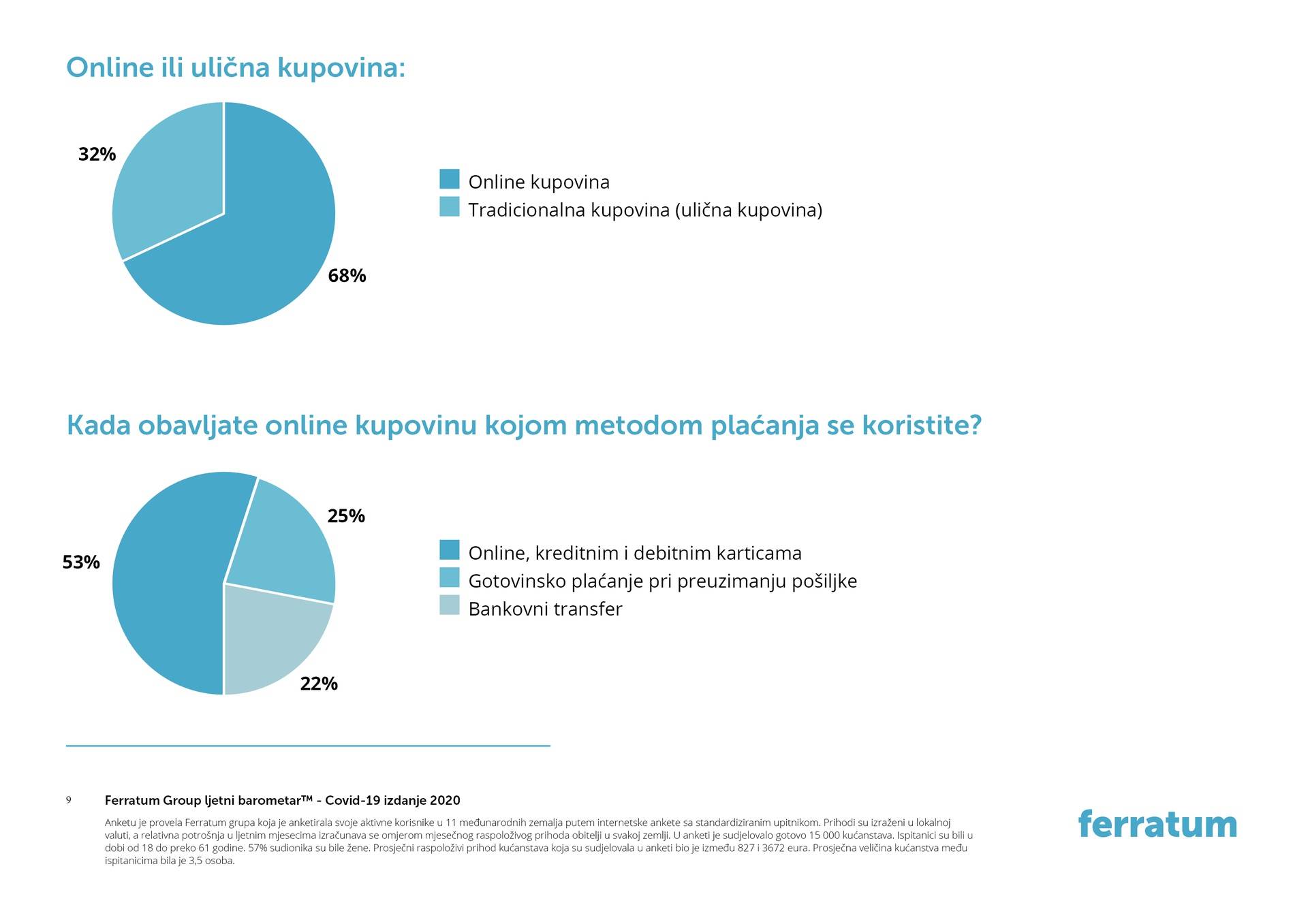 Kako je pandemija COVID-19 utjecala na živote 15.000 ljudi u 11 Ferratum zemalja u svijetu?