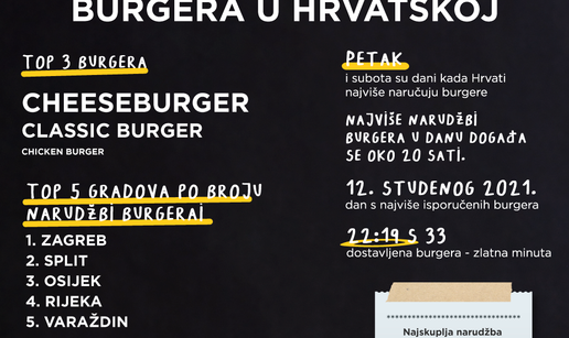 Hrvati preko Glova u 12 mjeseci naručili 1,7 milijuna burgera