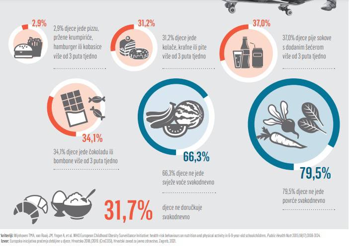 Alarmantno! Curice u Hrvatskoj sve deblje, djeca  ne doručkuju dovoljno: 'Ovo treba zaustaviti'