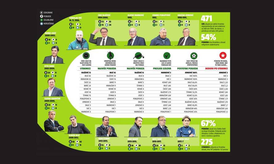 Dalić lovi Bilića: Želi li ga stići, morao bi bez poraza do finala!