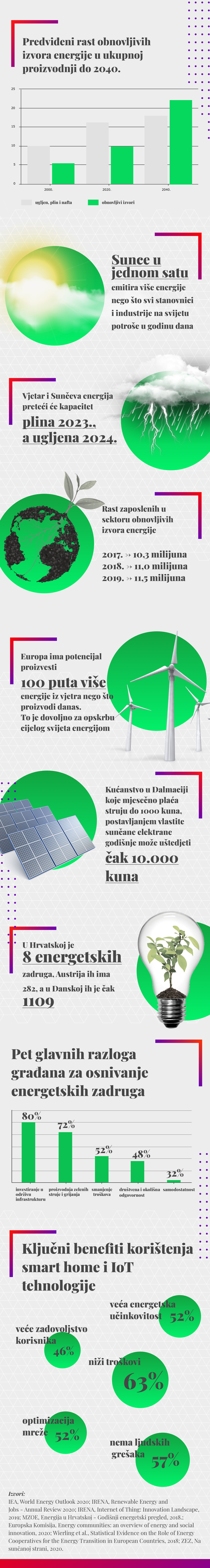 Saznajte kako uštedjeti 10 tisuća kuna godišnje proizvodnjom vlastite energije