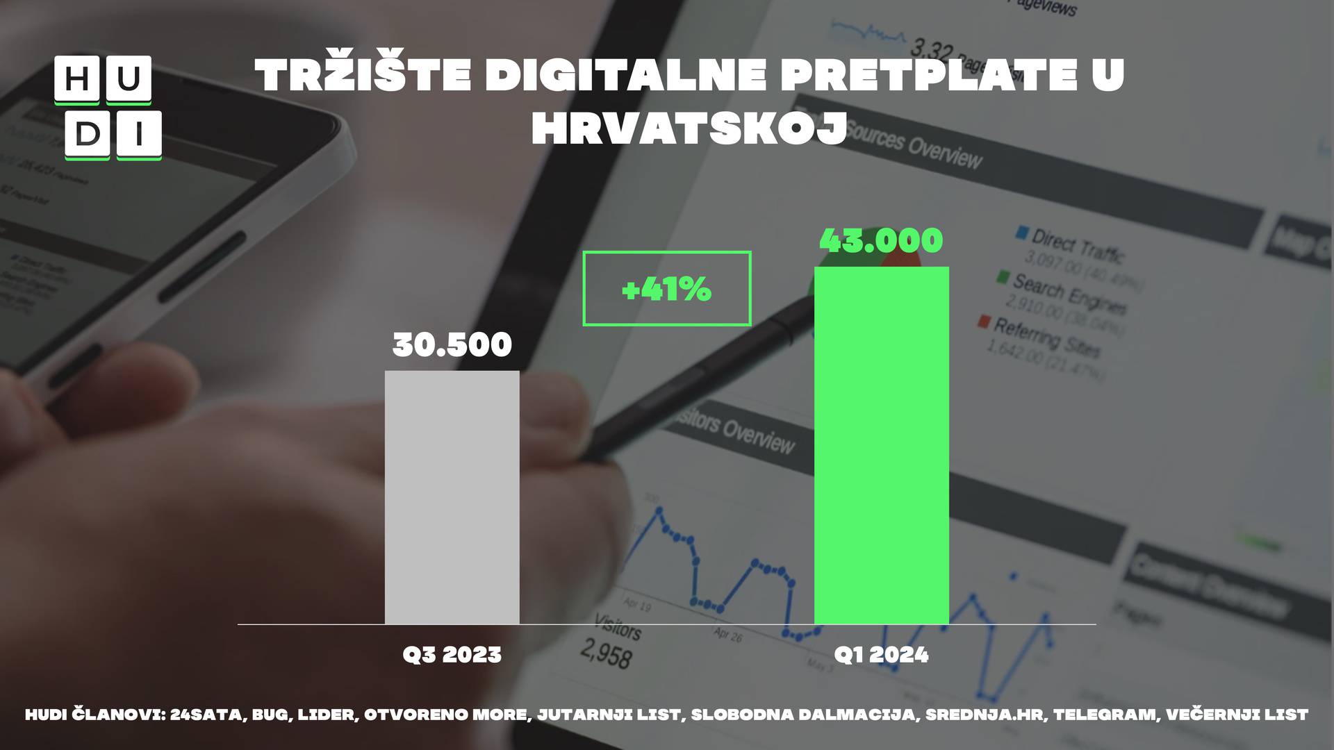 Digitalne pretplate u Hrvatskoj doživljavaju značajan porast