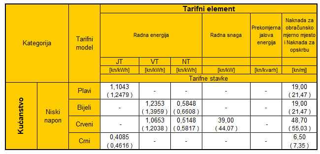 Zimsko računanje vremena mijenja i dnevne tarife. Evo kad ćemo plaćati jeftiniju struju