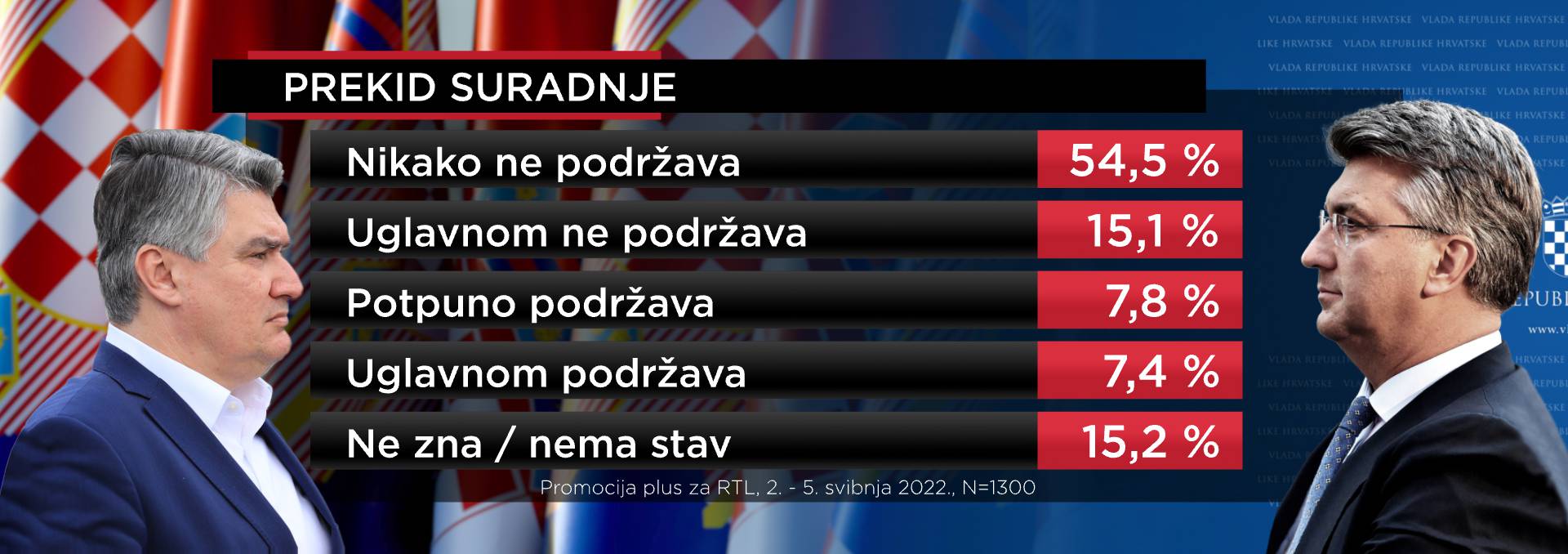 Građani o sukobu Milanovića i Plenkovića: Podjednako su u krivu, karakteri im se ne slažu