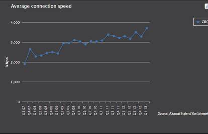 Nismo baš brzi: Hrvati imaju brzinu interneta od 3.802 kbps