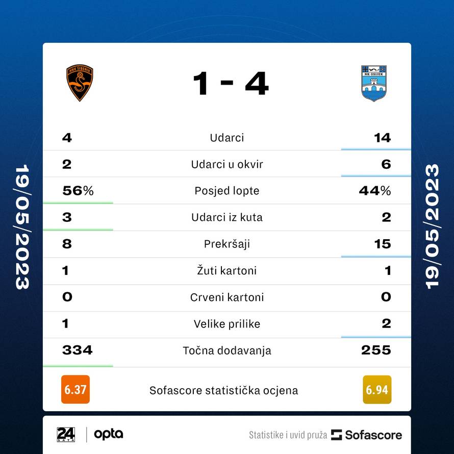 Osijek  deklasirao Šibenik na Šubićevcu i stigao na korak do Europe, a Šibenik klizi u 2. ligu