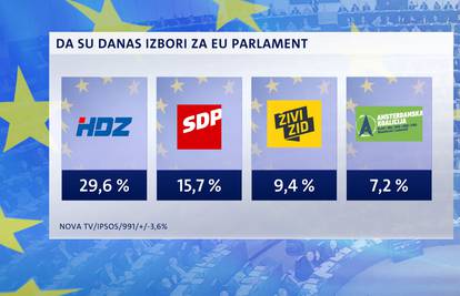 Crobarometar: HDZ pobjeđuje na izborima za EU parlament