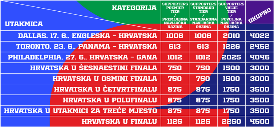 Danas počinje novi val prodaje ulaznica za SP 2026.! Evo svih važnih informacija za navijače
