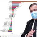 Beroš: Hrvatska ima najveći pad novozaraženih u zadnja 2 tjedna