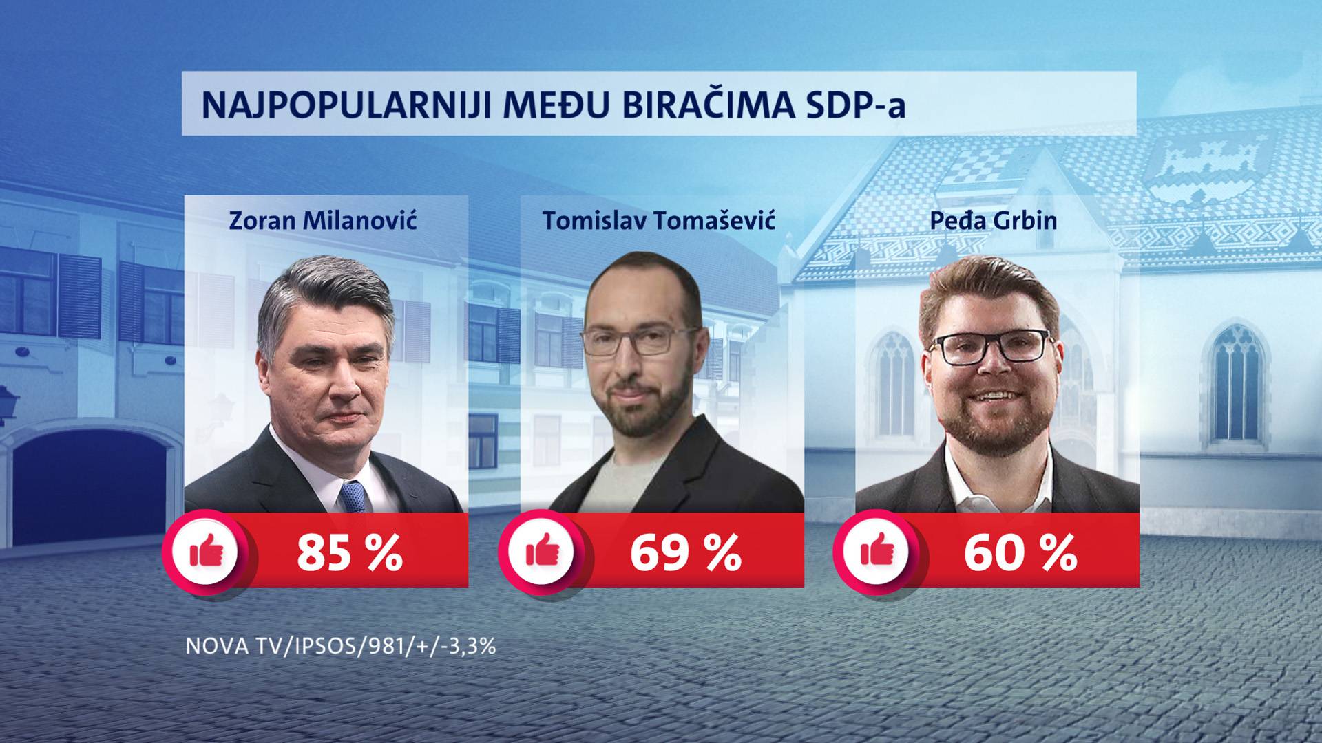 HDZ ne gubi potporu ni nakon presude, a SDP tone. Milanović je i dalje najpopularniji političar