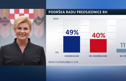 Kolinda i dalje najpopularnija političarka, ali podrška opada