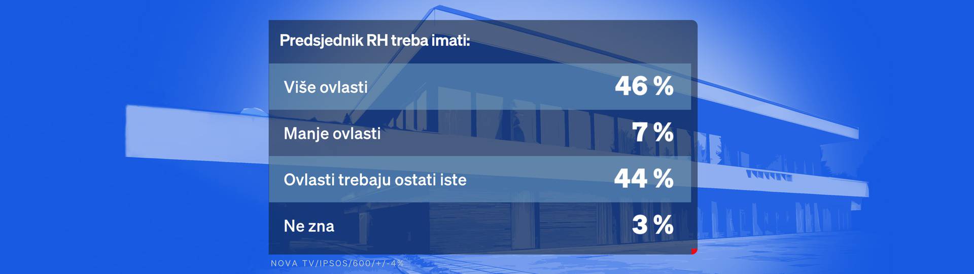 Tko bi pobijedio na izborima za Pantovčak da se bira danas? Evo kako stoje svi kandidati