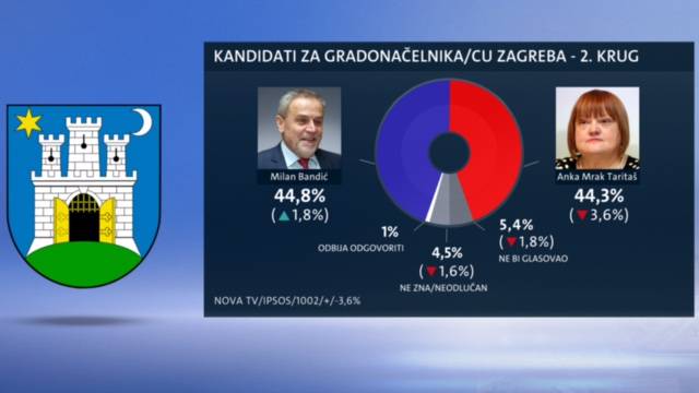 Bitka za svaki glas: Bandić u vodstvu, Taritaš gubi potporu