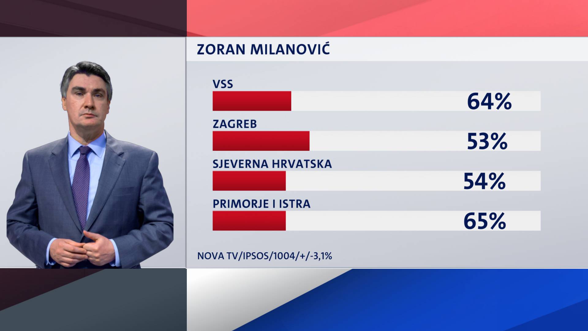 Milanović i Grabar-Kitarović su unutar statističke pogreške...