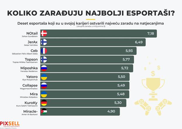 Infografika: Koliko zarađuju najbolji esportaši?